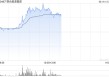 联合能源集团早盘大涨逾34% 公司与乌兹别克UNG订立增产合约