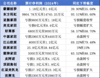 2024年预亏三十亿！红星美凯龙从行业巨头到深陷泥潭