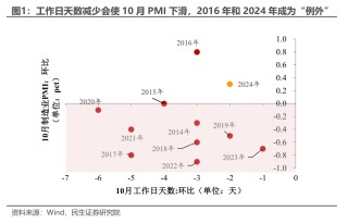 民生证券：PMI重回扩张的宏观信号