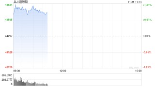 早盘：美股继续上扬 道指与标普指数再创新高