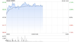 布鲁可盘中涨逾7%创新高 中金维持“跑赢行业”评级