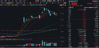 创业板午后发威！汇金科技20CM涨停，金融科技ETF（159851）放量反弹4.72%！