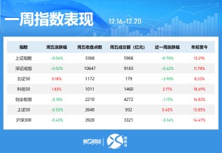 一周个股动向：8连板牛股周涨61.30%，中兴通讯获主力青睐