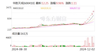 8连板暴涨股发声：向华为供货不足1000万元！