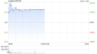 汽车股早盘普涨 北京汽车及广汽集团均涨逾6%
