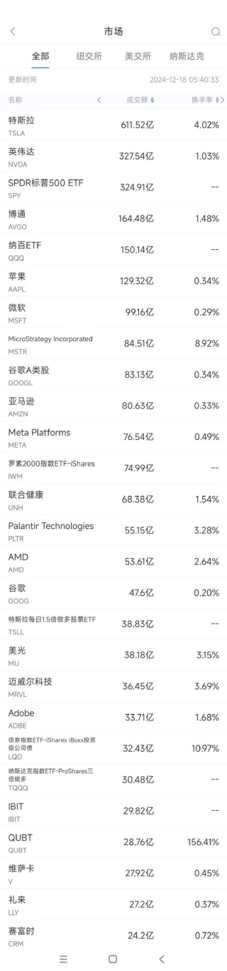 12月17日美股成交额前20：量子计算公司今年已上涨1700%