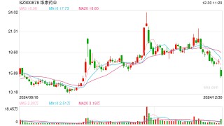 维康药业回应被立案：实控人存在资金占用问题