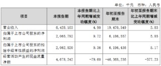 长沙银行：前三季度实现归母净利润61.87亿元 同比增长5.85%