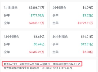 今夜，加密货币市场大跳水！超42万人爆仓