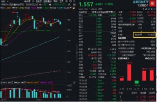 AI+金融应用新进展！DeepSeek助力，神州信息一度涨停！资金看多金融科技，“159851”近10日吸金超3.5亿元