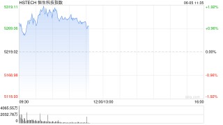 港股高开高走，三大指数均涨超1%