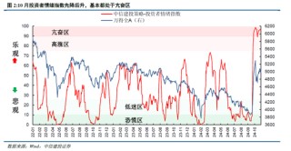 中信建投陈果：牛市亢奋期，如何应用情绪指数判断市场？