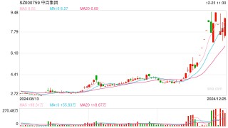 超4700股下跌！三大指数震荡调整，这个板块持续爆发！“胖东来学徒”跌停变涨停