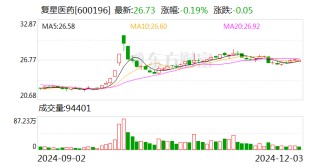 复星医药：控股子公司桃红四物颗粒药品注册申请获受理