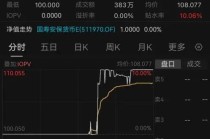 多只场内货币基金午后出现异动，国寿货币ETF等触及涨停板