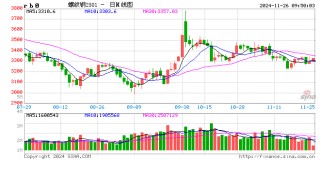 光大期货：11月26日矿钢煤焦日报