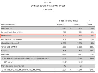 耐克上季度营收下滑10%：净利降近三成，中国区销售额降4%