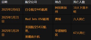 一架飞机在阿拉斯加失踪 或成为美国两周内第三起致命空难