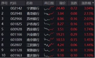 A股险守万亿成交！新低之际，资金强势介入，创业板人工智能ETF华宝（159363）连续6日吸金，银行尾盘秀肌肉