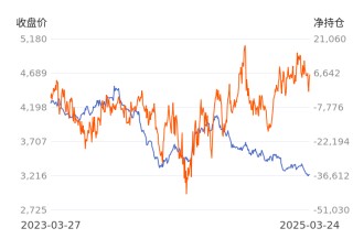 【持仓分析】正信期货鸡蛋净空头持仓连续第3日增加！