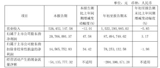 不超6%！恒尚节能两大股东拟大额减持 净利增速持续承压