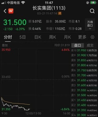 突发，李嘉诚旗下多家公司股价下跌！长实集团跌超6%，长和11天市值蒸发323.6亿港元