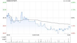 时代电气1月10日斥资2353.29万港元回购78.85万股