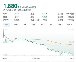 突然，暴跌40%，腾讯最新回应