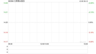 江西铜业股份公布第三季度业绩 归母净利润约13.67亿元同比减少13.64%