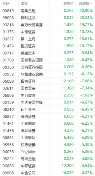 一消息令港股券商股承压 中金公司H股一度跌近10%