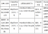浙江鼎宏保险公估公司被罚1万元：未按规定对保险公估从业人员进行执业登记