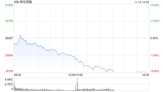 午评：港股恒指跌1.73% 恒生科指跌2.25%医药股逆势走强