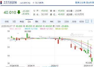 快讯：“22万科06”盘中跌20.46%，临时停牌