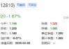 业绩“黑天鹅”，中航重机跌停！国防军工ETF（512810）放量7连跌，3月仍有超额！机构：关注当下配置性价比