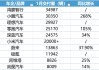 蔚来跟进特斯拉5年0息政策，1月新势力车企座次再一次生变