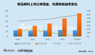 联泓新科净利腰斩收购大股东资产三年0收入 主要募投产品吨价连降定增两年无果