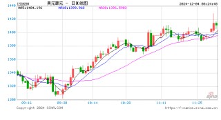 韩国总统尹锡悦宣布紧急戒严 韩元跌至两年低点