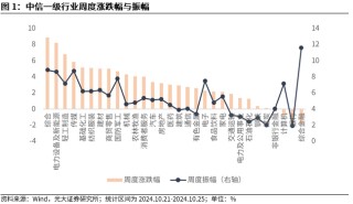 【光大金工】短线关注政策催化——金融工程市场跟踪周报20241027