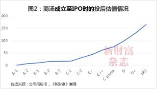 商汤十年：69亿股股权归属尘埃落定，公司控制权生变？合计募资超400亿，手握5.4万块GPU瞄准大模型