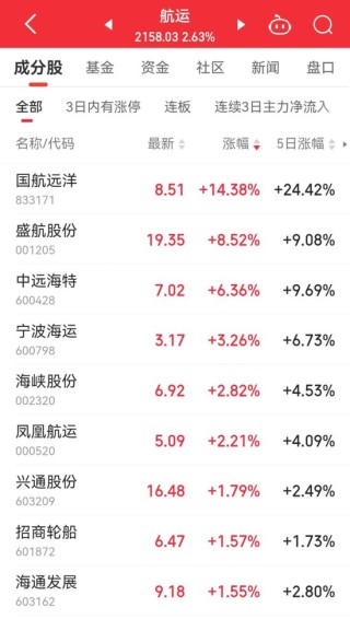 13：20，突然拉升，发生了什么？