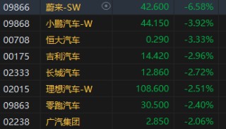 收评：港股恒指跌1.55% 科指跌2.38%半导体概念股跌幅居前