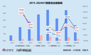 “金表第一股”成色几何？ 产品销量走低、经销商依赖症不减 西普尼估值增长滞缓