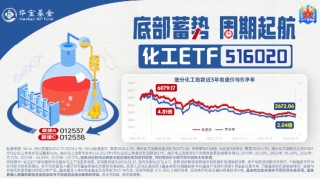 化工板块震荡攀升，化工ETF（516020）收涨1.49%，标的指数8成成份股收红！