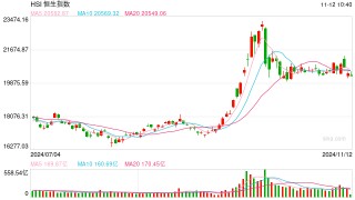 快讯：恒指低开0.45% 科指跌0.52%科网股普遍低开