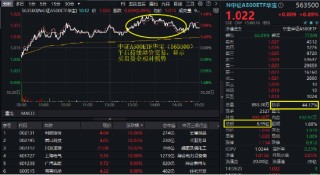 好运A500的“含金量”还在上升！563500上市首日摸高1.48%，收盘价格1.022元，继净值后再夺沪市A500ETF第一