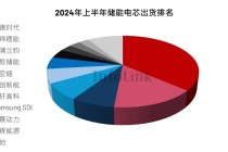 鹏辉能源囊中羞涩却豪赌储能与固态电池 低产能利用率情形下逆势扩产是否明智？