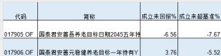 国泰君安资管旗下2只个人养老金产品全部跑输基准，一产品Y份额设立1年半规模仅6万元