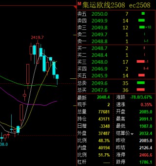 集运指数（欧线）走弱，后市关注美线、欧线变量
