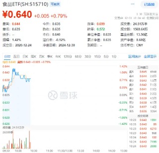 又有两家宣布分红！白酒集体拉升，食品ETF（515710）盘中上探1.42%！主力资金持续加码