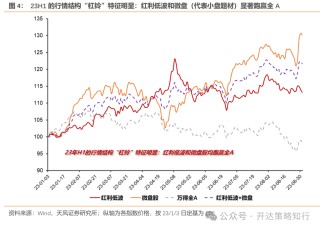 天风证券：杠铃策略重现，一边是政策态度转向，一边是政策效果的落地需要时间